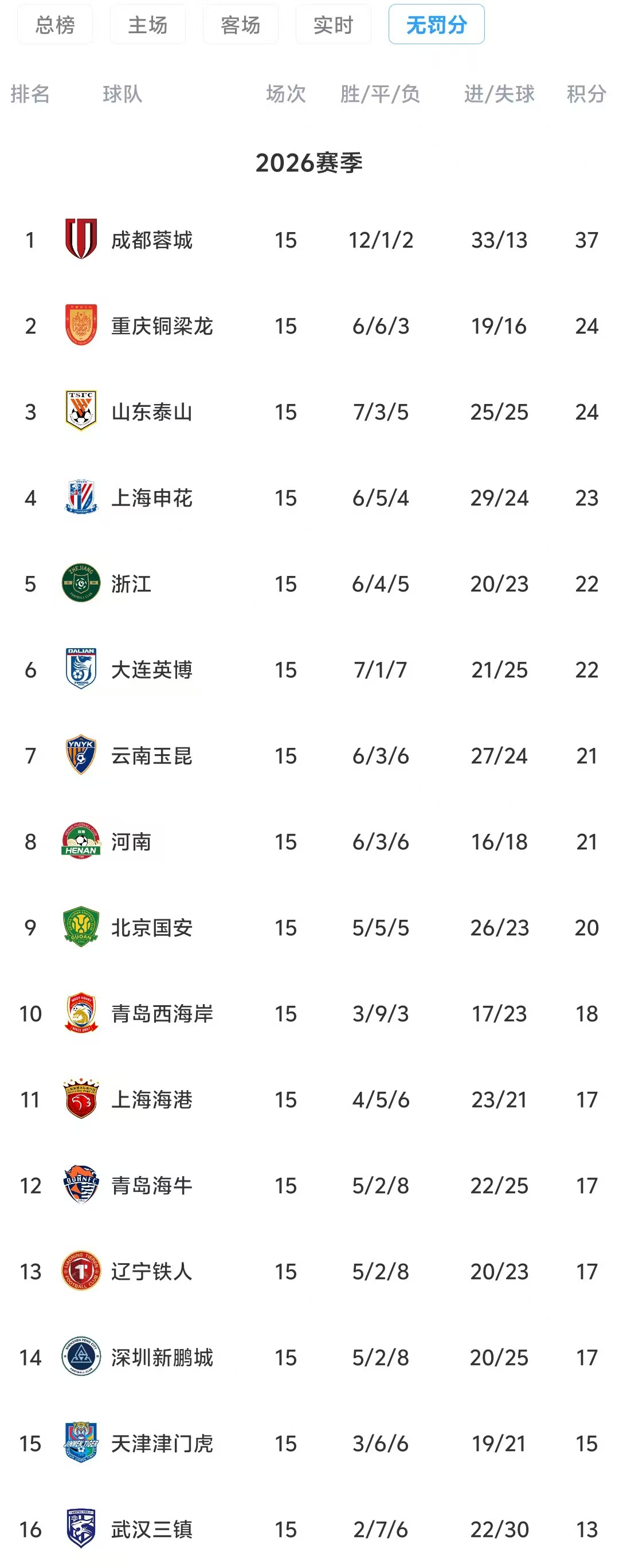 开云入口-中超半程无罚分积分榜:蓉城13分领跑 铜梁龙泰山2、3 三镇垫底